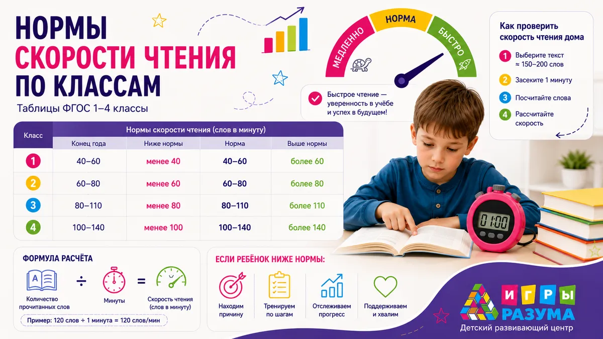 Нормы скорости чтения по классам: таблица и как проверить дома